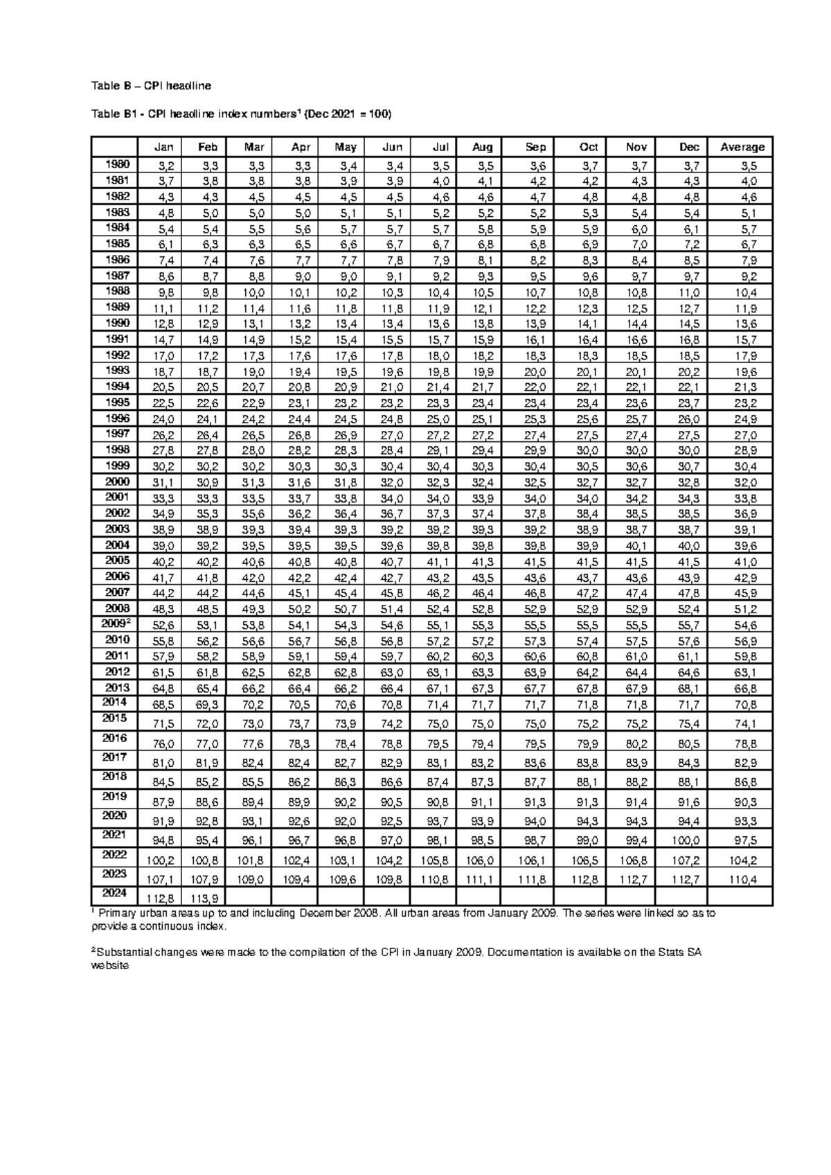 CPIHistory - Table B – CPI Headline Table B1 - CPI Headline Index ...