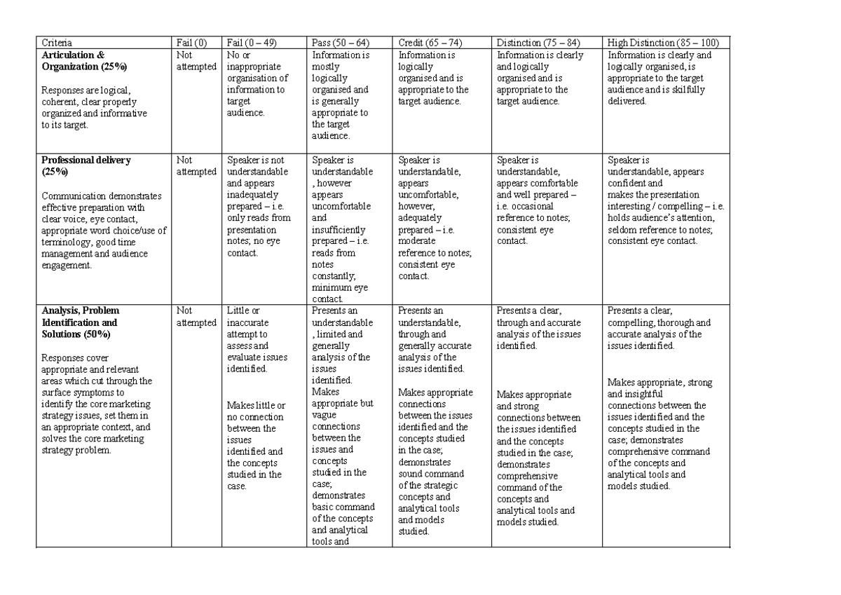 MKTG3003 Rubric for Oral Comms Participation - Criteria Fail (0) Fail ...