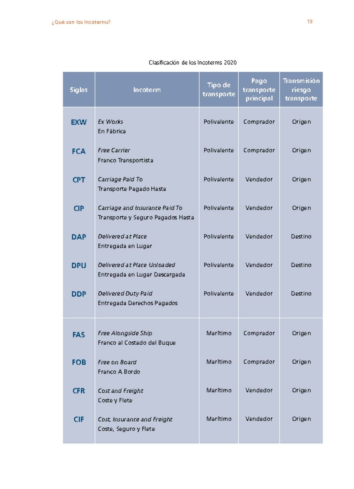 Origen E Historia De Los Incoterms Academia De Innovación