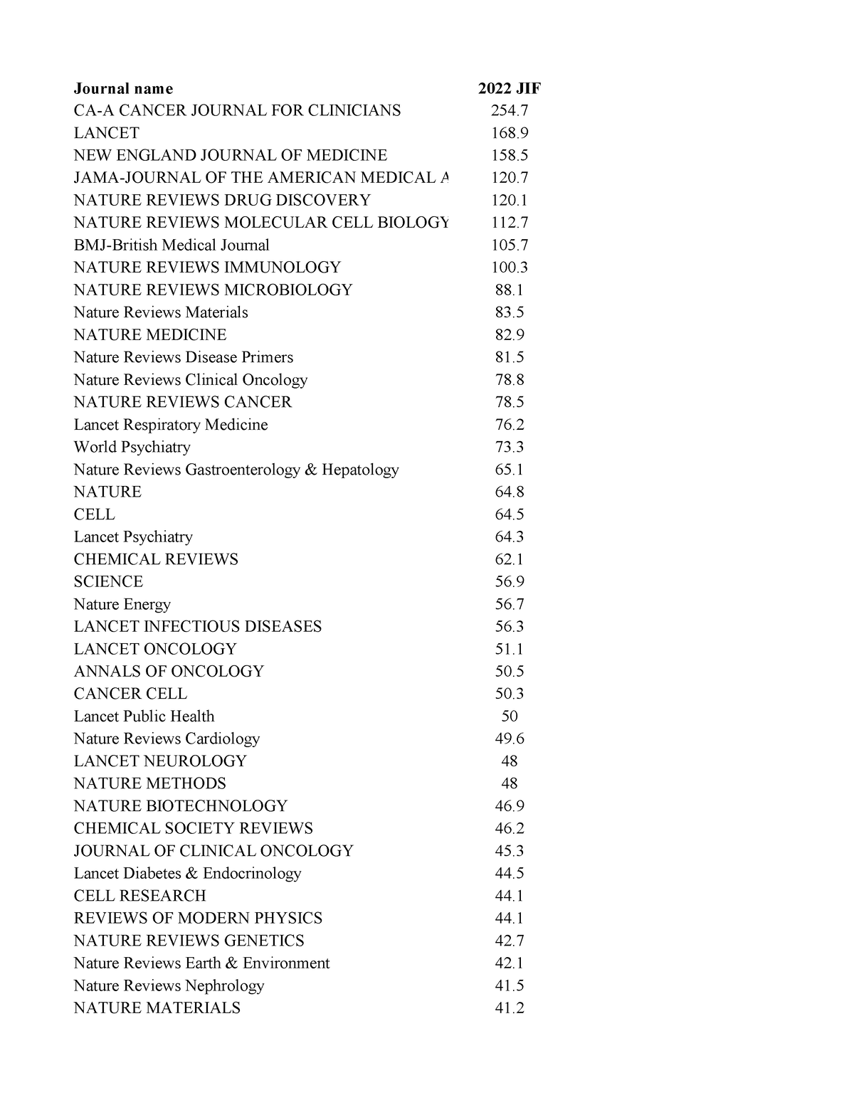 Journal Impact Factor 2023 Journal name 2022 JIF Nature Reviews