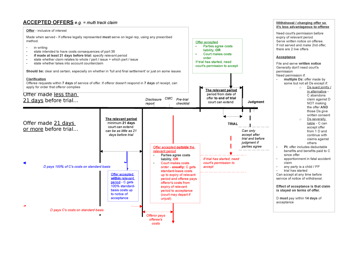 Accepted Offers Timeline ACCEPTED OFFERS e. = multi track claim Offer