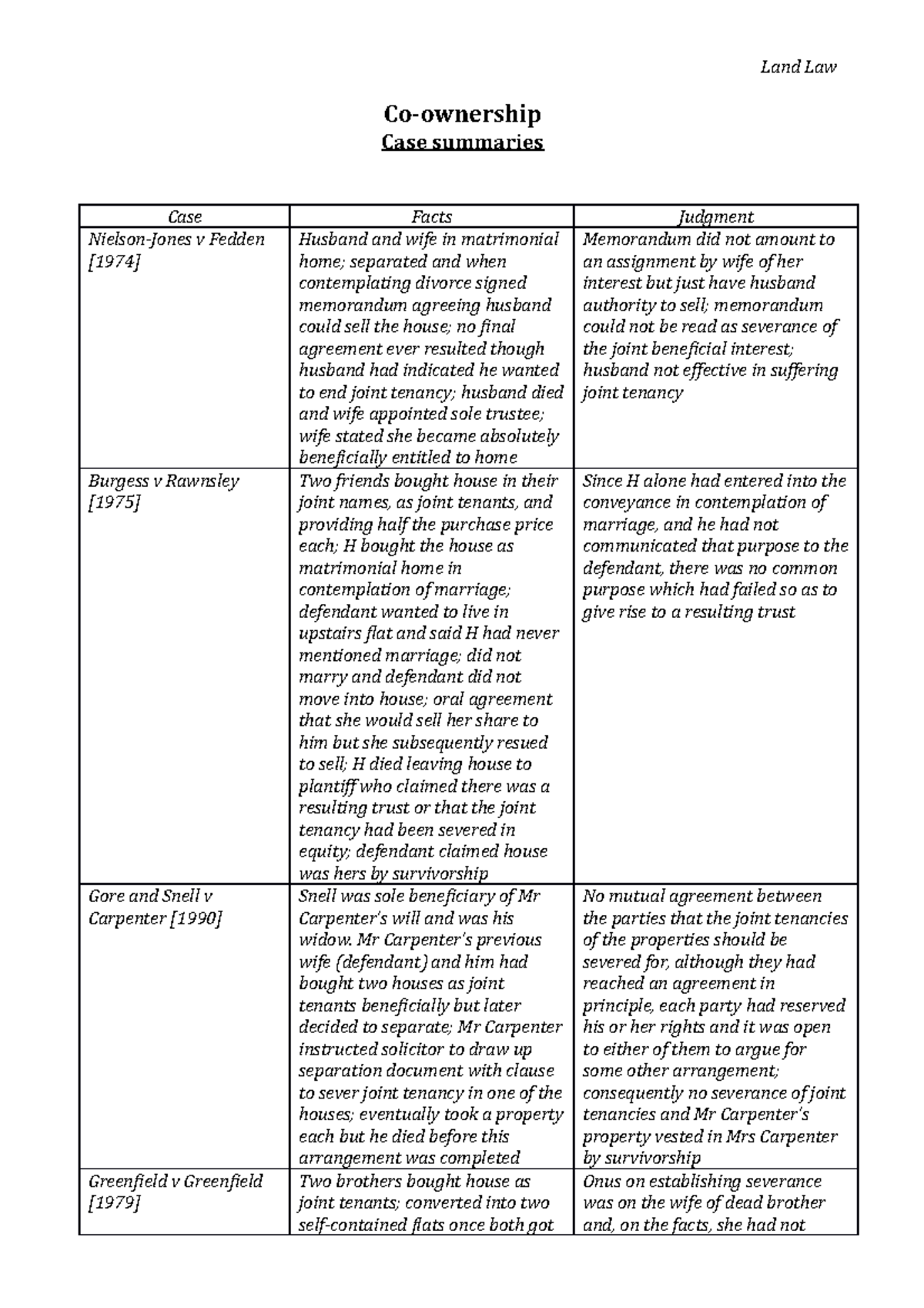 Case summaries Land Law Coownership Case summaries Case Facts