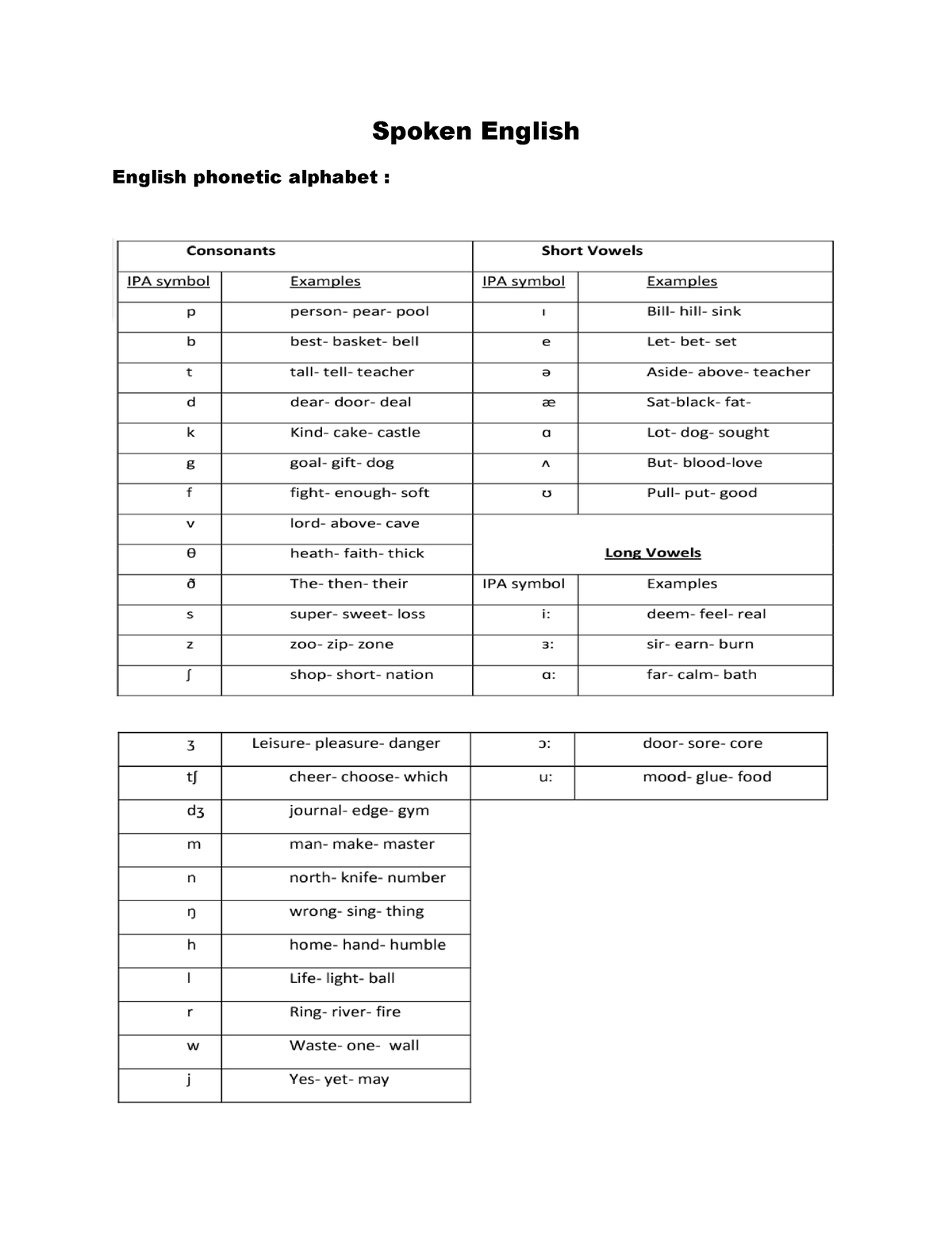 spoken-english-s1-spoken-english-english-phonetic-alphabet-three