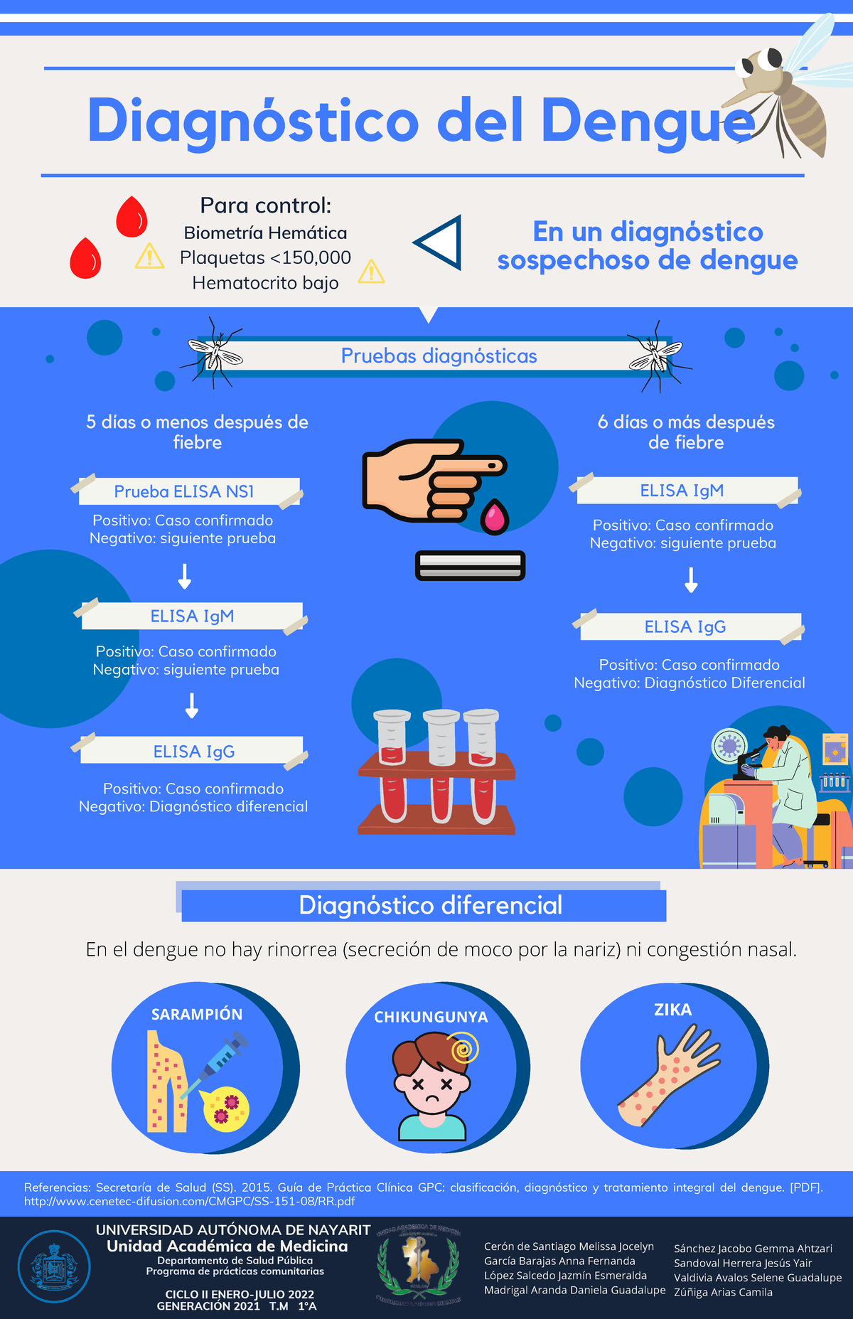 A Equipo Infografía Diagnóstico Dengue Referencias Secretaría de Salud SS Guía de