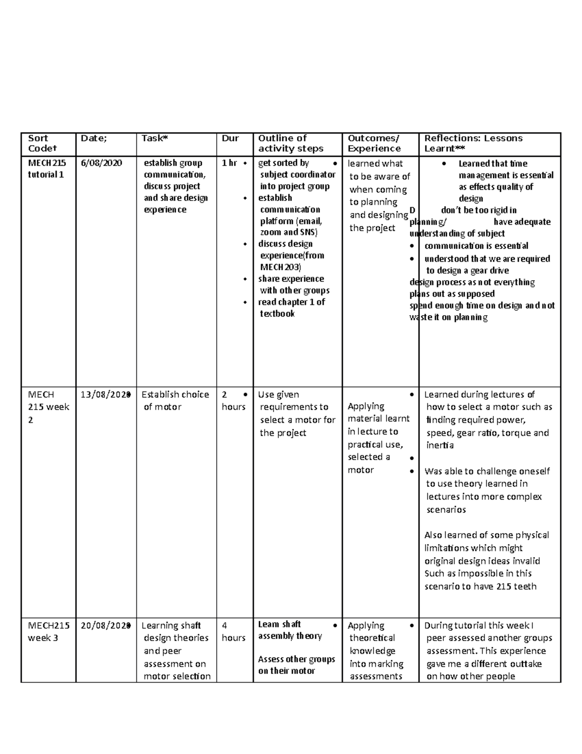 MECH215 journal - Sort Code† Date; Task Dur Outline of* activity steps ...