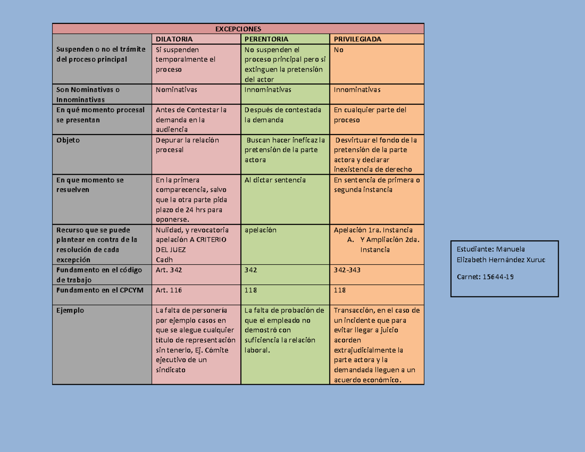 Cuadro Comparativo Excepciones Excepciones Suspenden O No El Tr Mite