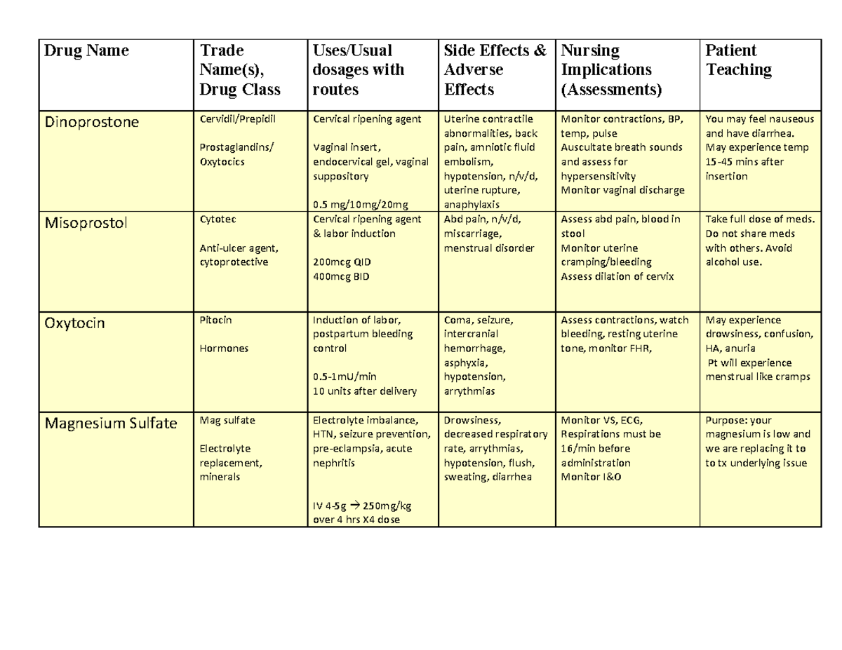 OB med chart List of meds and their actions Drug Name Trade Name(s