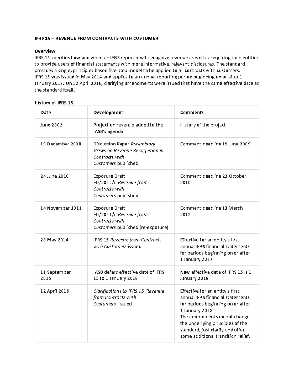 Ifrs 15 Short Summary