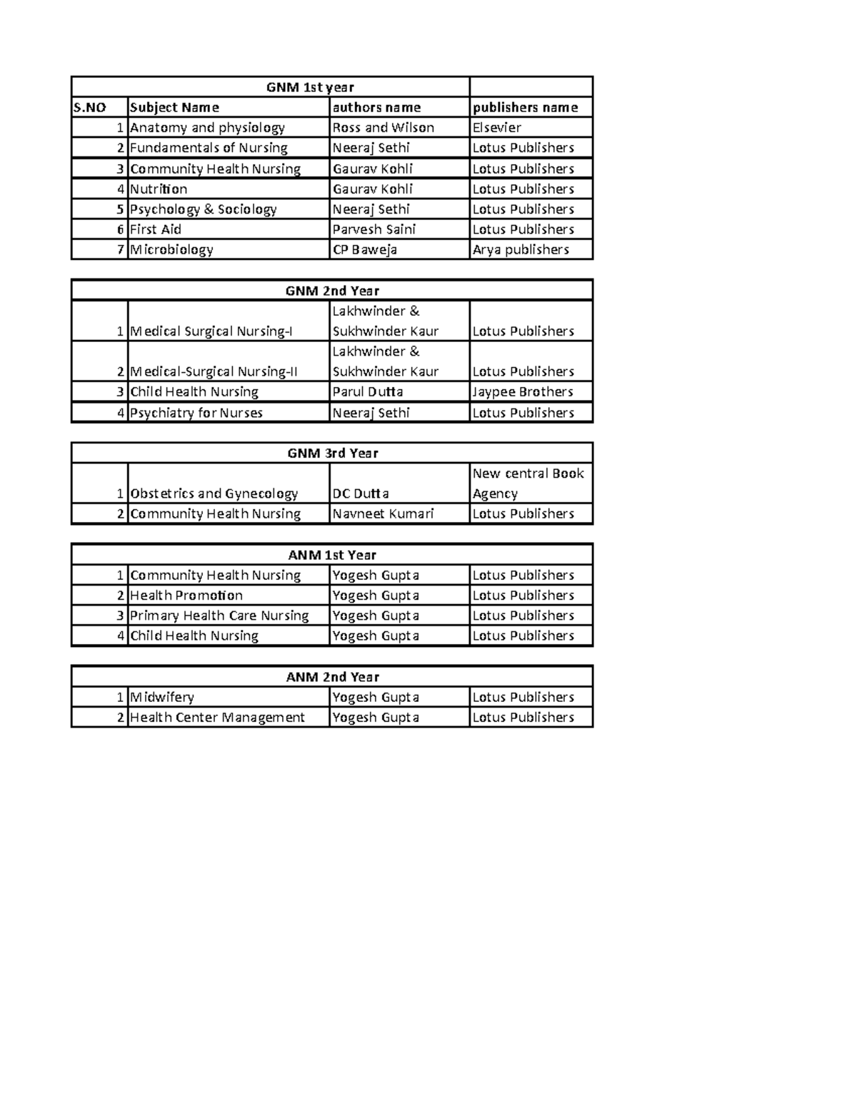 Nursing books 2019 GNM 1st year S Subject Name authors name