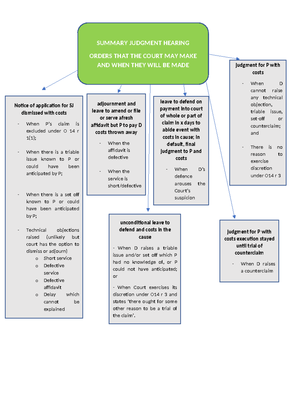 Topic 2.2 Summary Judgement chart 3 (Orders in SJ) - SUMMARY JUDGMENT ...