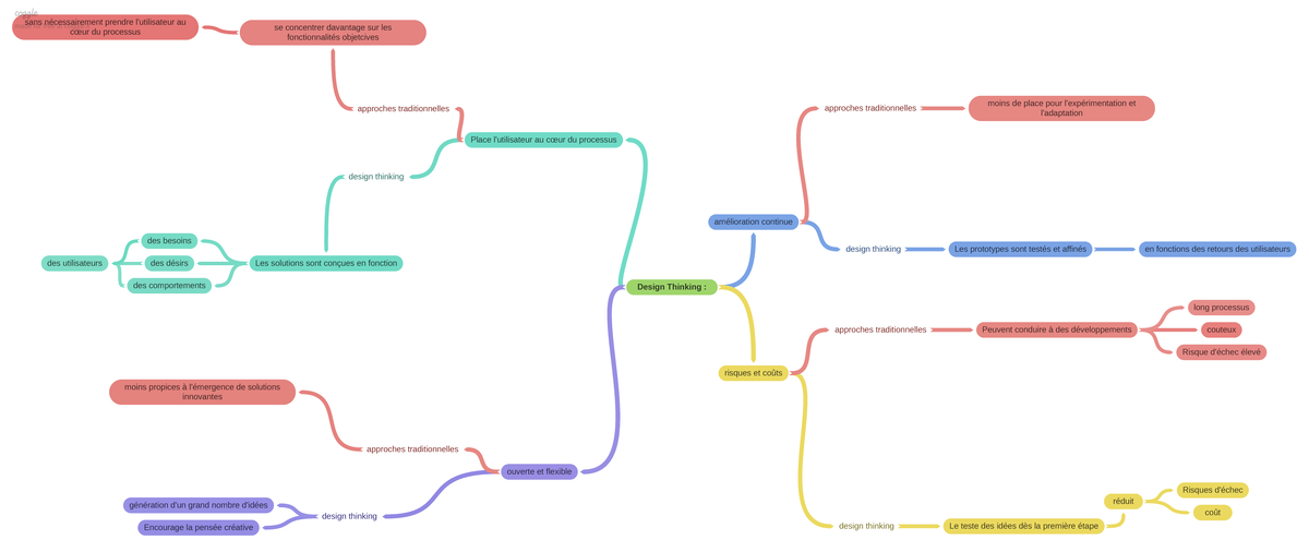 Design Thinking - ras - Design Thinking : Place l'utilisateur au cœur ...