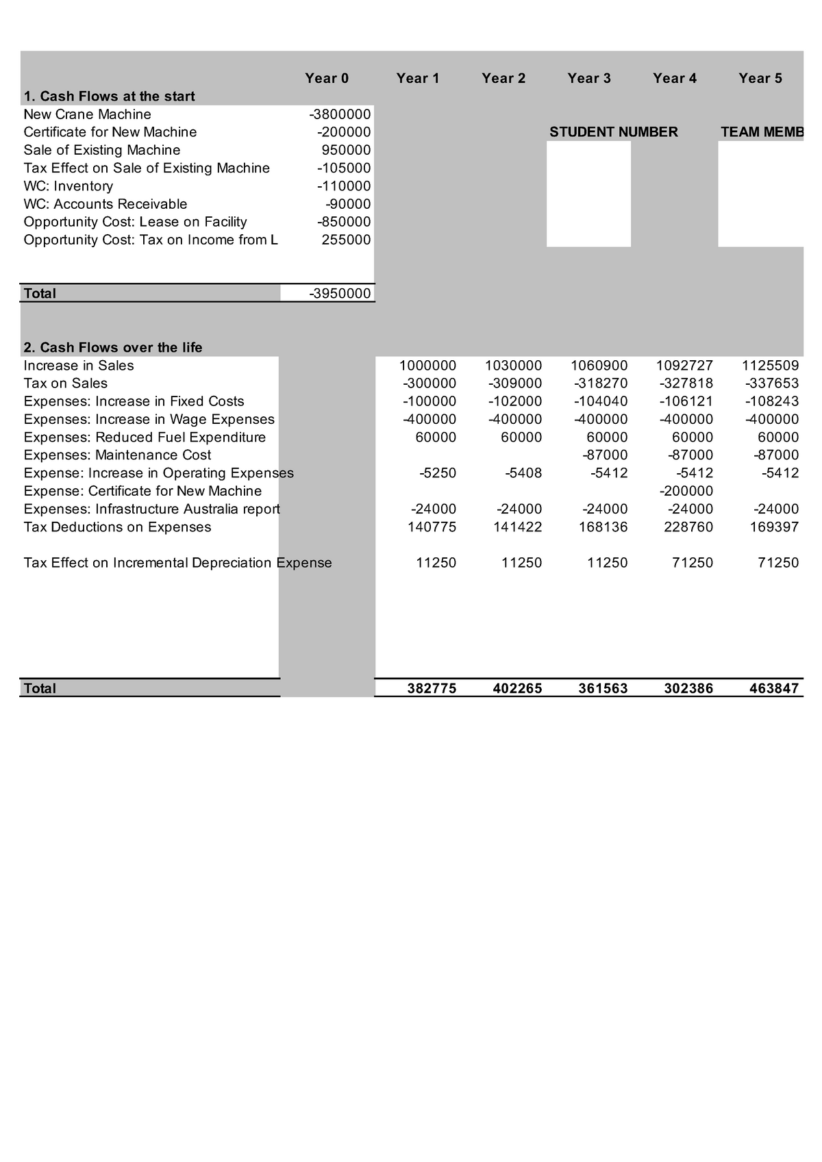 FBF Assignment 1 Answer - 1. Cash Flows at the start Year 0 Year 1 Year Sns-Brigh10