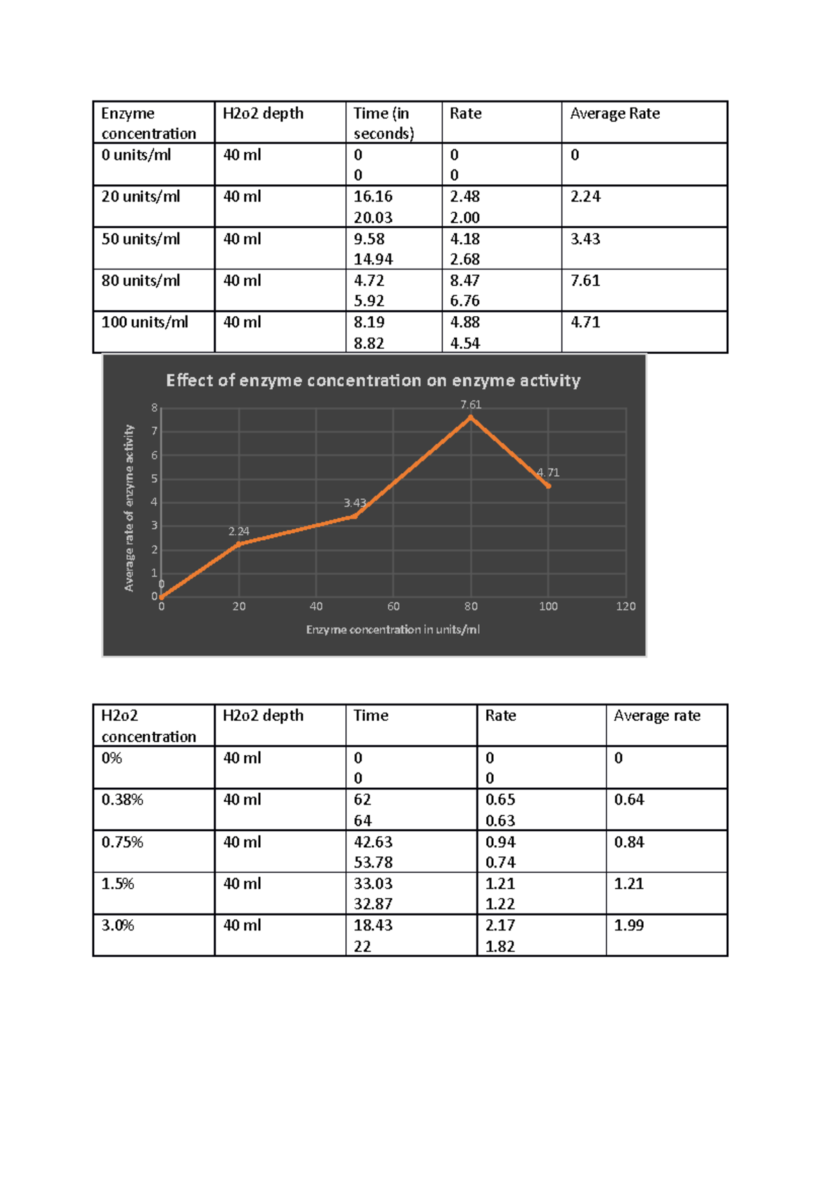 Catalsae prac graphs and results - Enzyme concentration H2o2 depth Time ...
