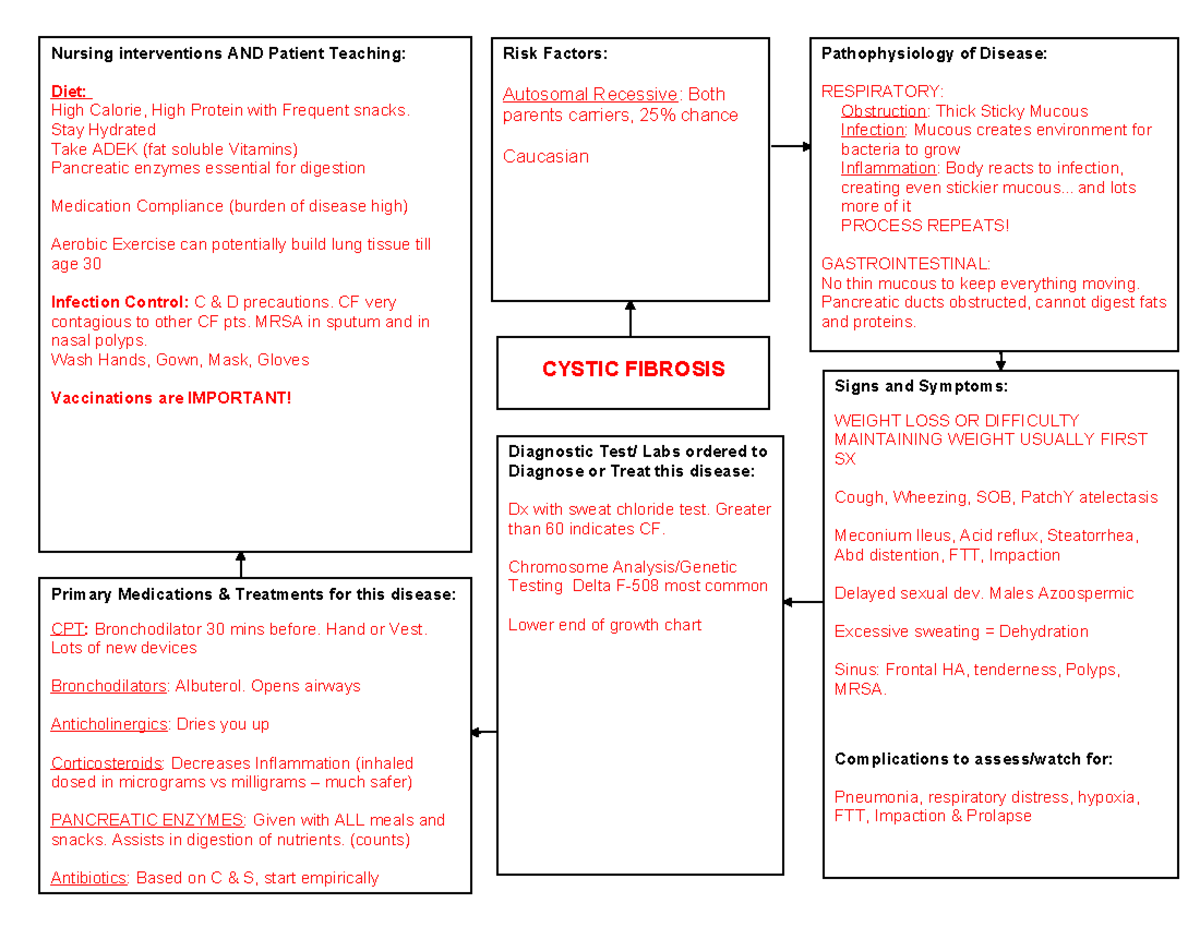 CF - CF outline - Risk Factors: Autosomal Recessive: Both parents ...