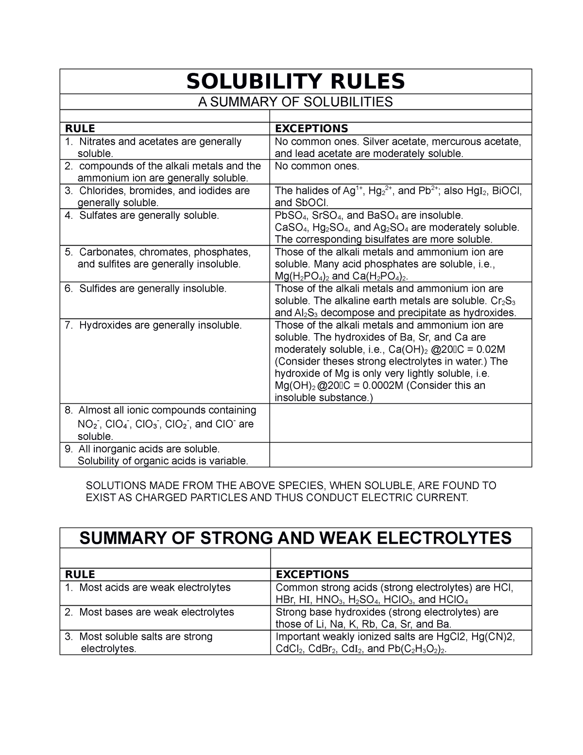 Solubility Rules Fgbgnrgn Solubility Rules A Summary Of