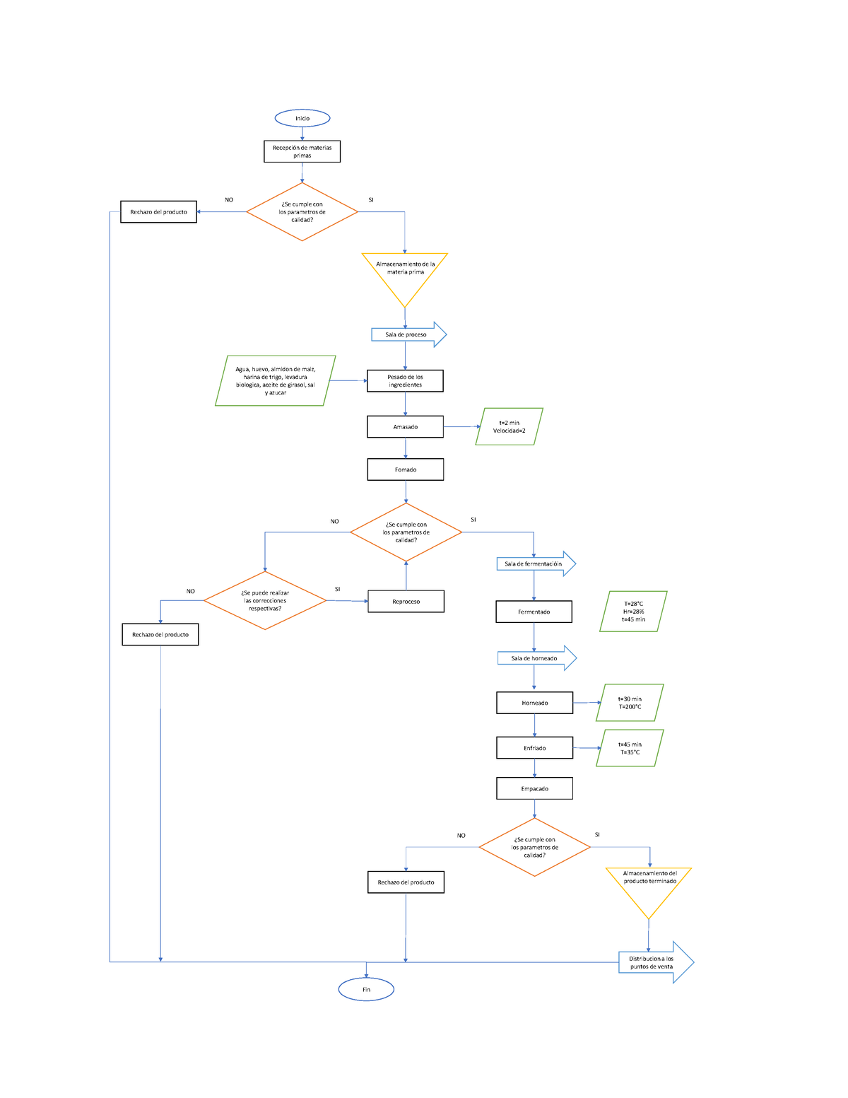 Diagrama De Flujo Inicio Recepción De Materias Primas Los Parametros De ¿se Cumple Con Calidad 4471