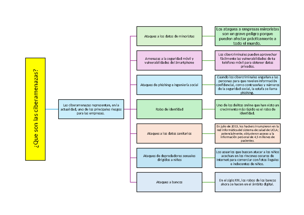 Mapa Conceptual Ciberamenazas - ¿Que Son Las Ciberamenazas? Las ...