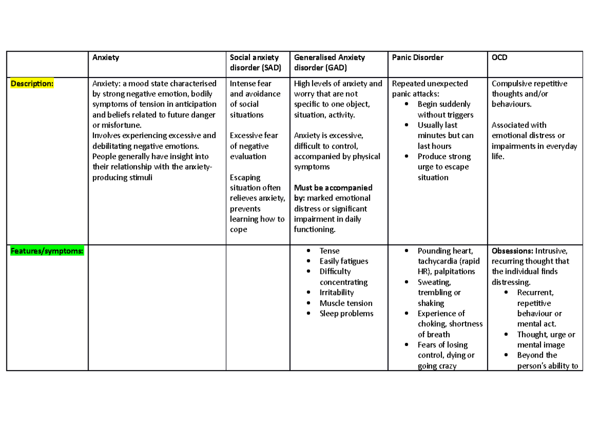 Anxiety:OCD table - Anxiety Social anxiety disorder (SAD) Generalised ...