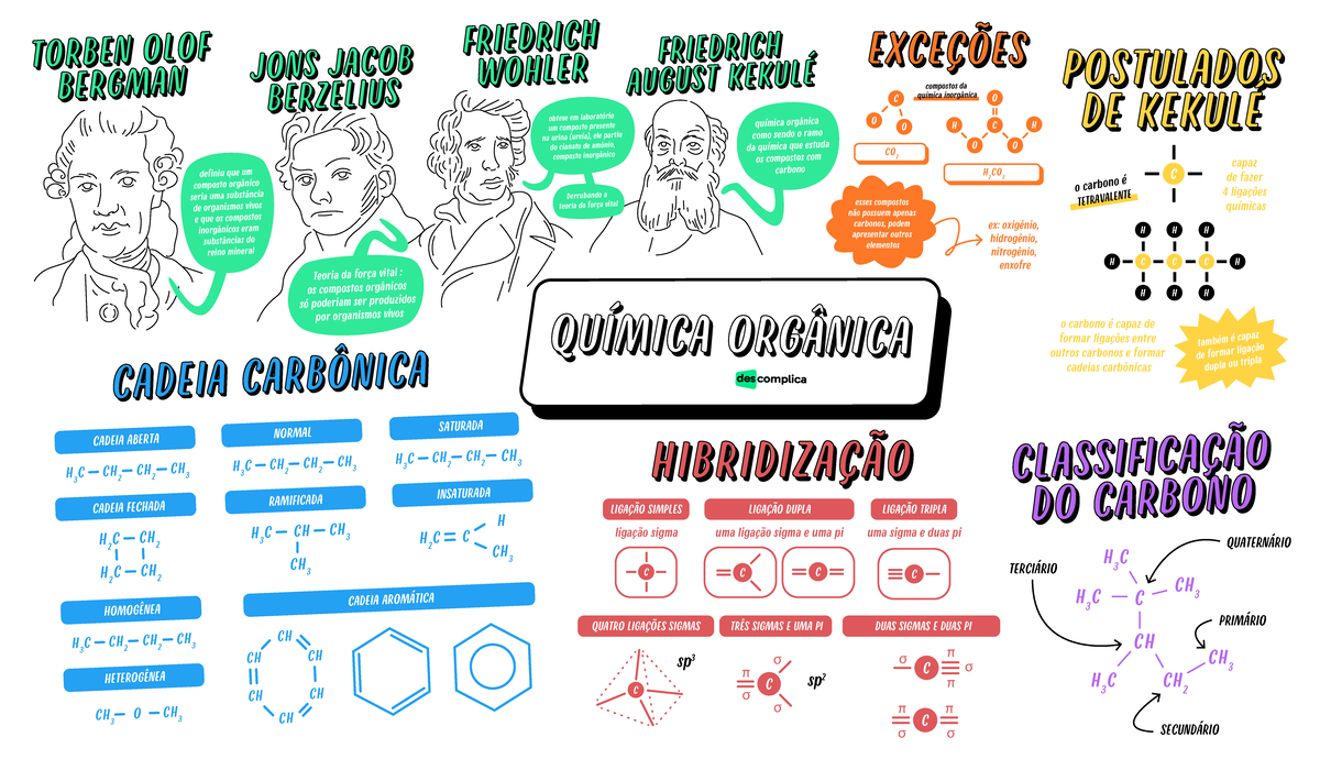 Mapa Mental Sobre Química Orgânica Ensino