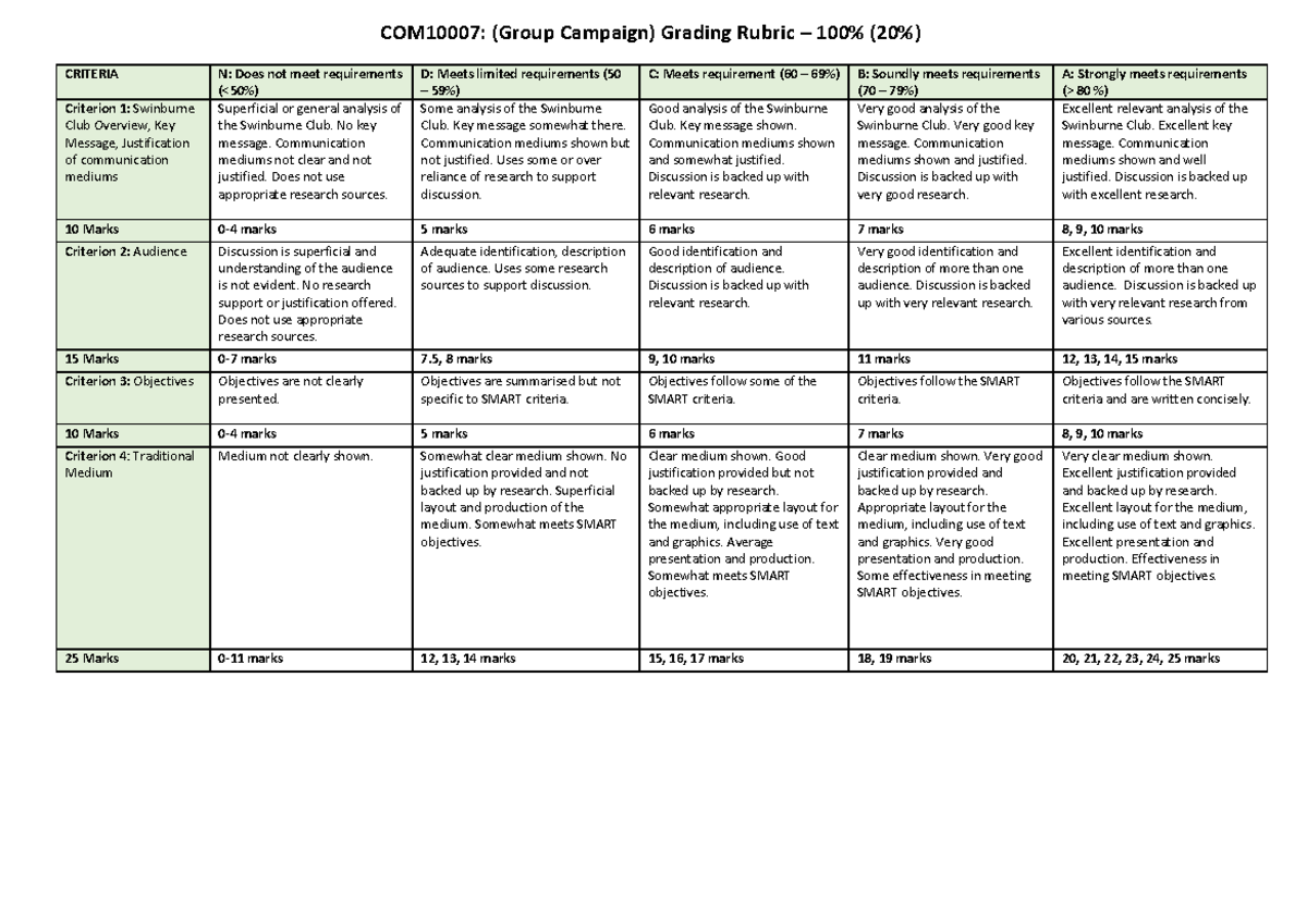 Campaign Rubric COM10007 - COM10007: (Group Campaign) Grading Rubric ...