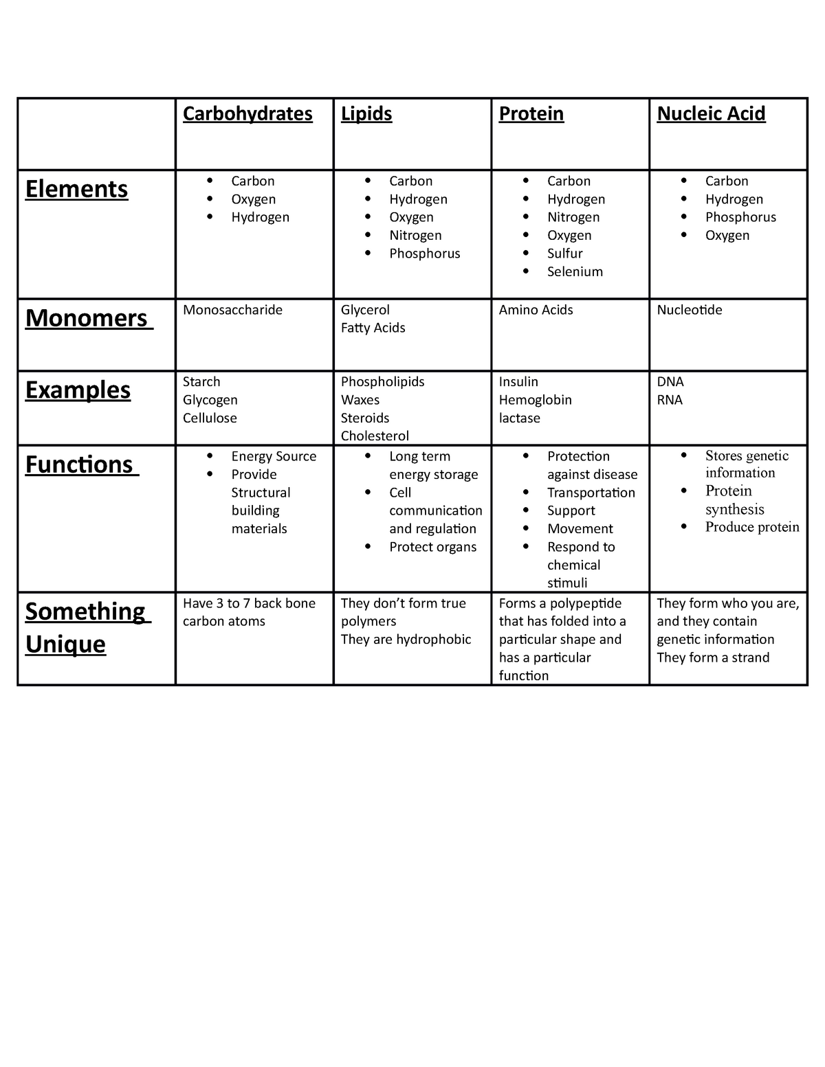 Macromolecules chart Lecture notes A Carbohydrates Elements Carbon