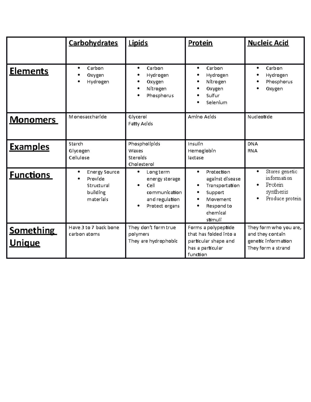 Macromolecules Chart Structures