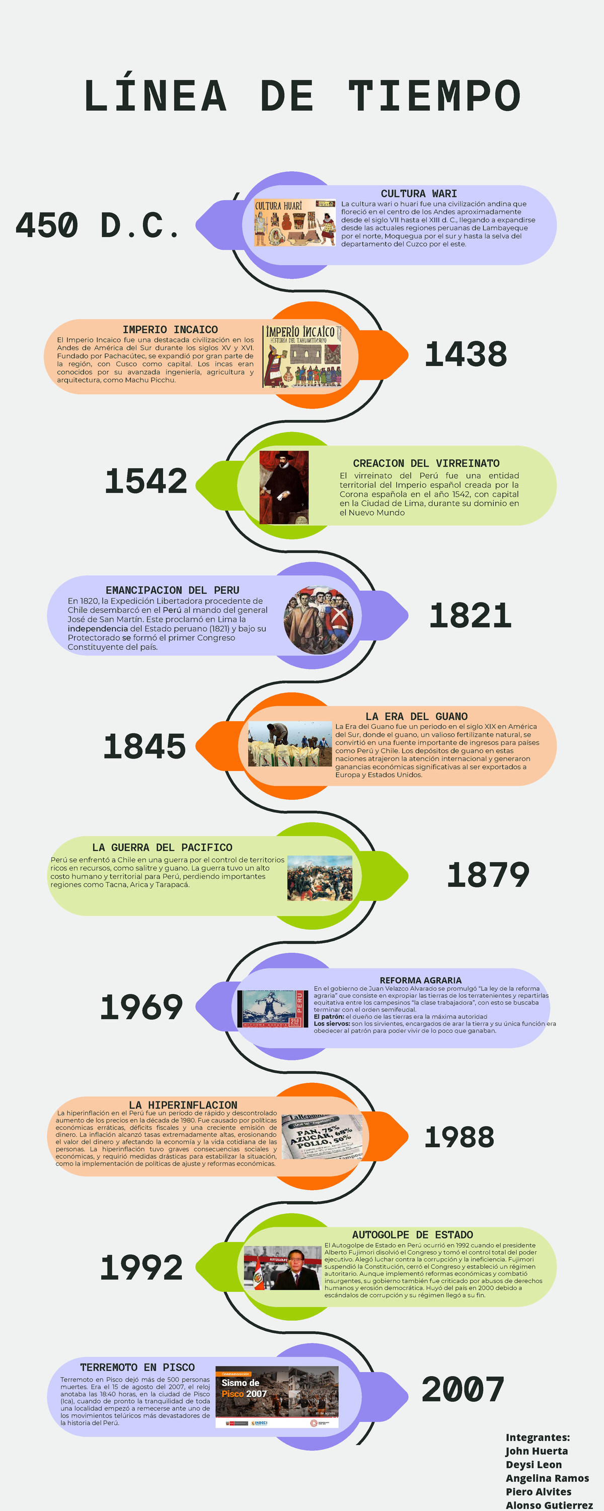 Infografía De Línea De Tiempo Histórico Cronología - 450 D. 1879 1821 ...