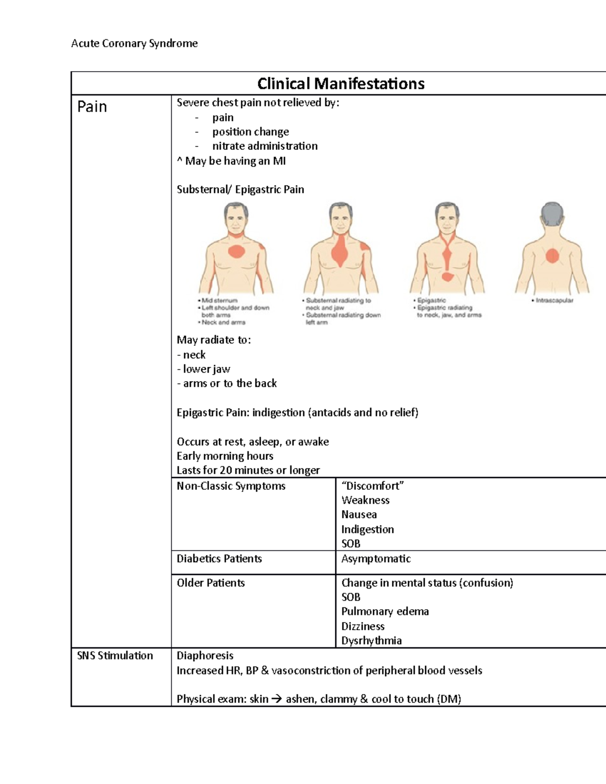 Acute Coronary SyndromeNclex examination cram sheet Nclex examination