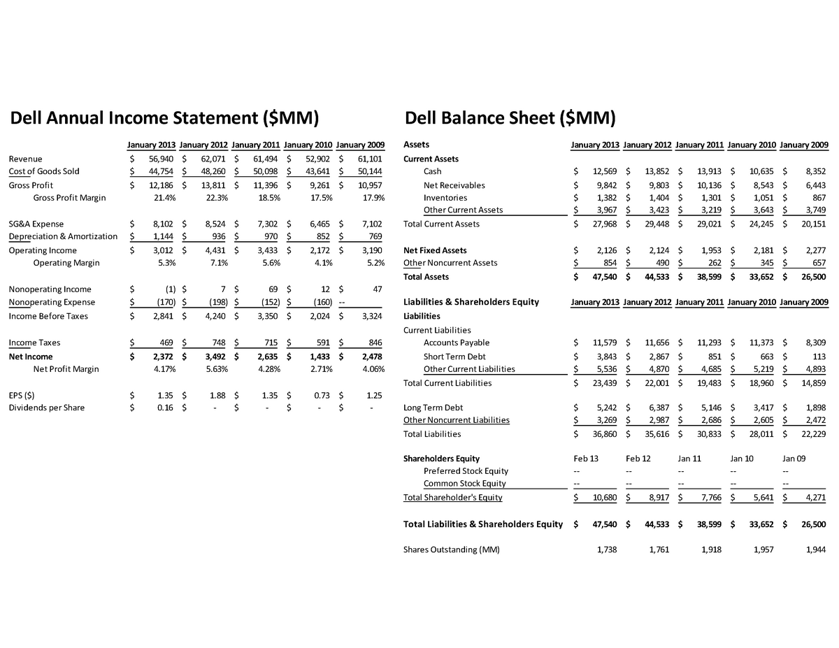 EC Dell Financial Ratios Dell Annual Statement (MM) Dell