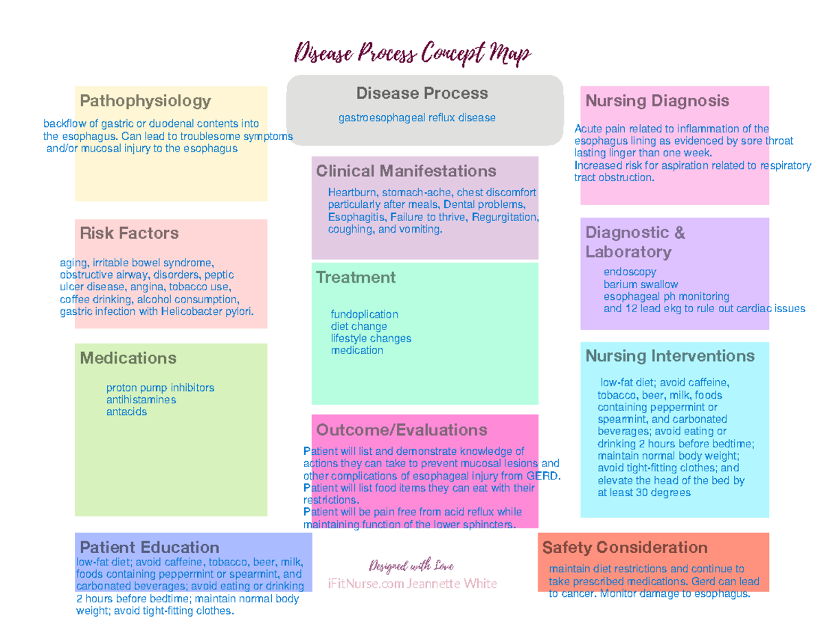 GERD concept map - NRSG 1720 - Disease Process Concept Map iFitNurse  Jeanne1e White Designed with - Studocu