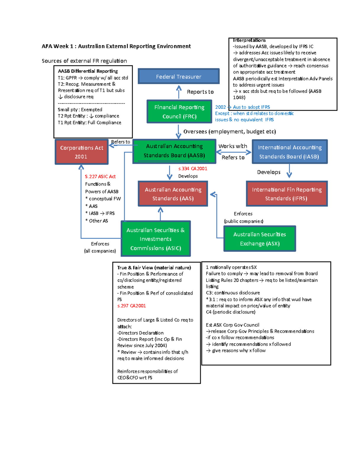 AFA Week1 Notes - AFA Week 1 : Australian External Reporting ...