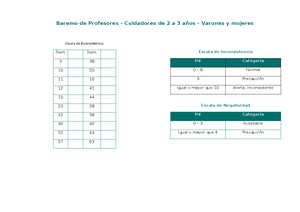 Baremo Padres Población general 2 a 3 años. Varones y mujeres - Baremo ...