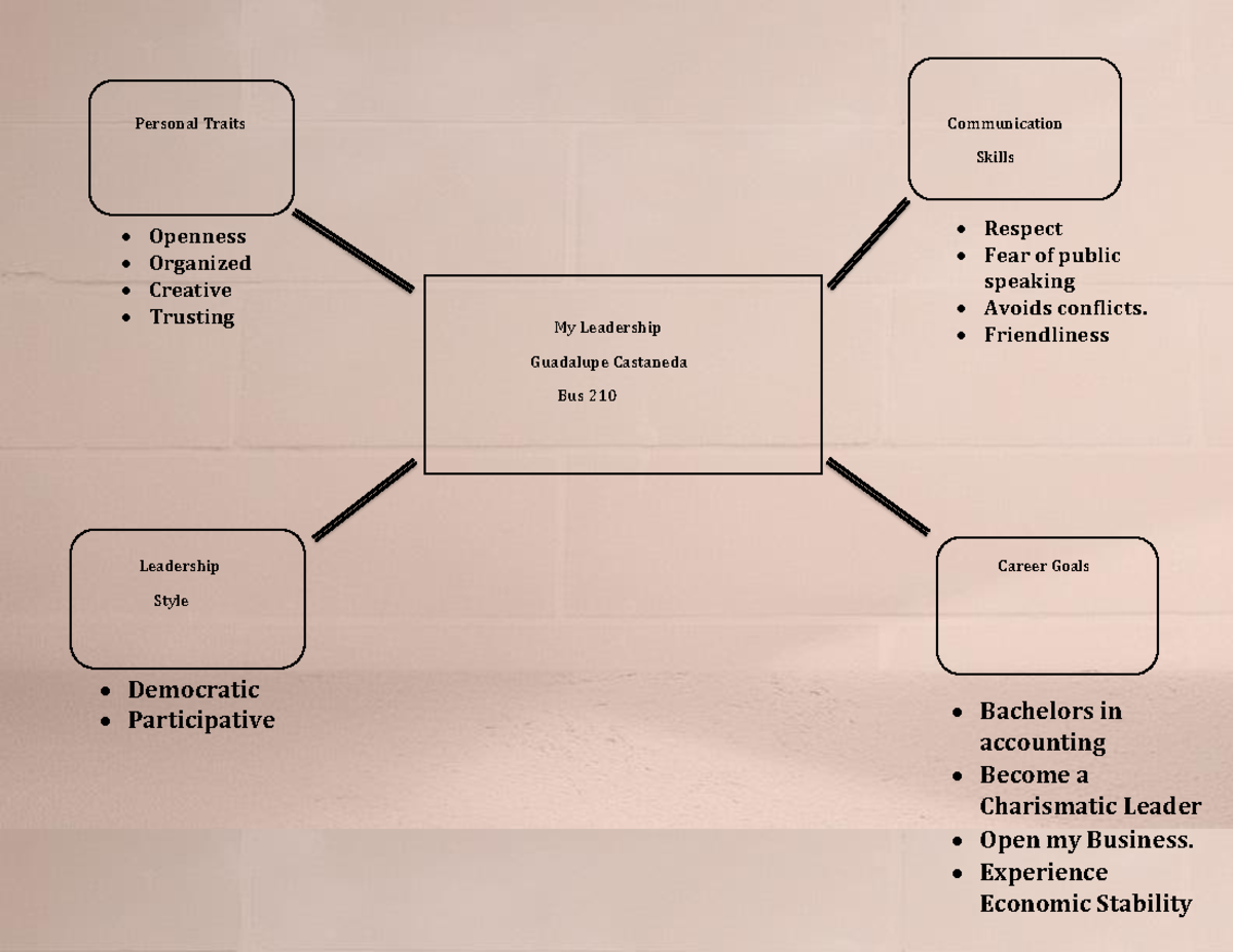 BUS 210 Project Two - Write a reflective paper describing your leadership  style and skills. Reflect - Studocu