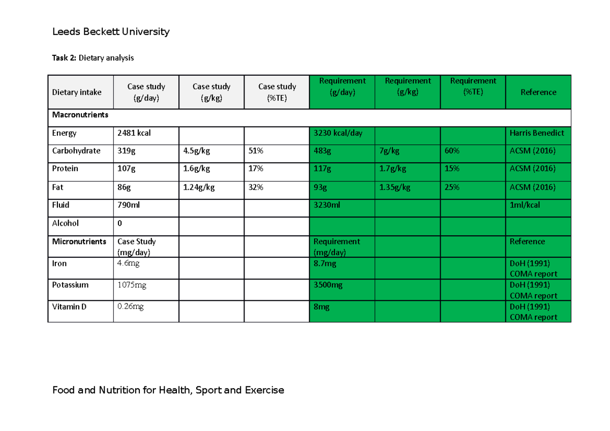 Dietry Analysis Table Nutrition Leeds Beckett University Task 2