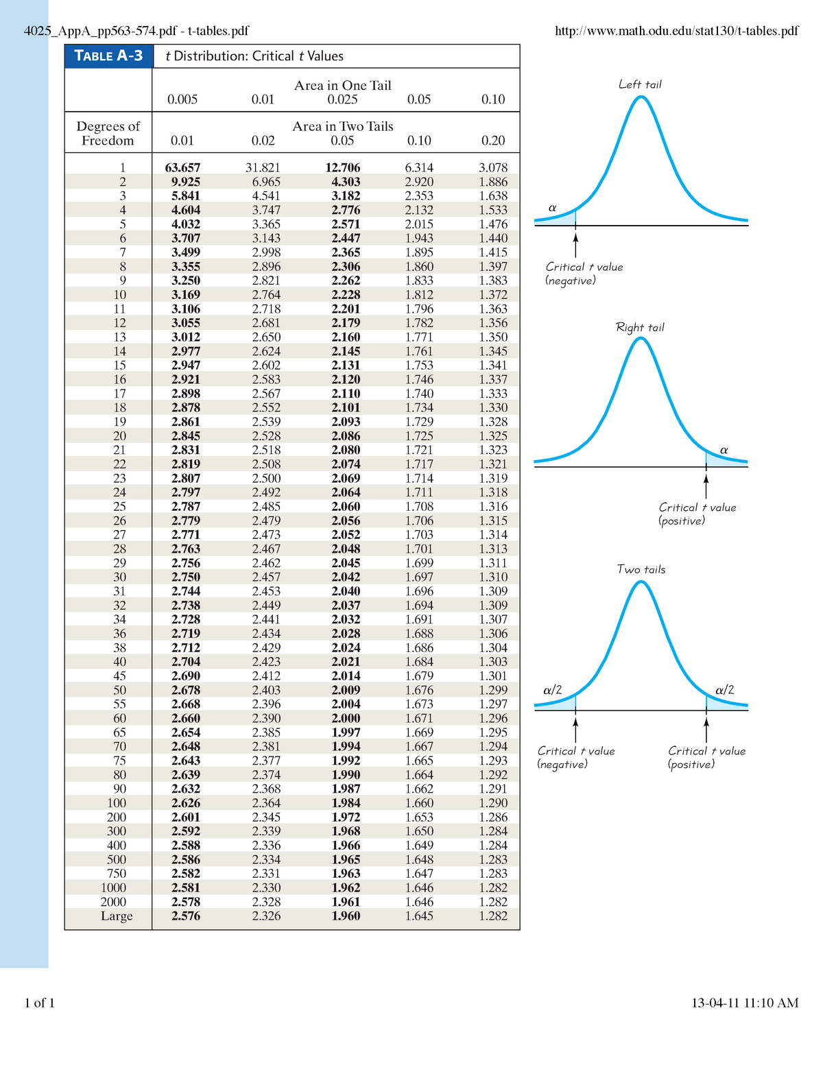 T table Statistics Critical T Value negative A Left Tail 