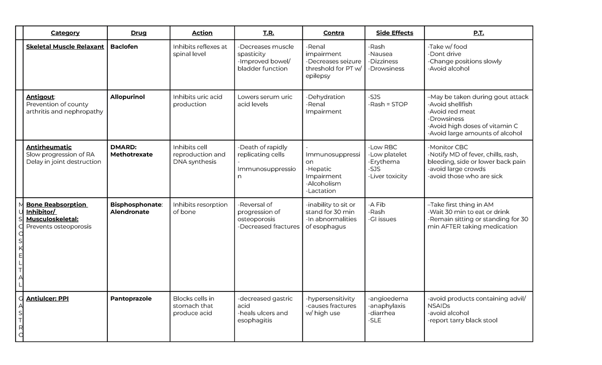 Pharm Unit 2 Drug Sheet - Drugs, Action, Therapeutic Effect 