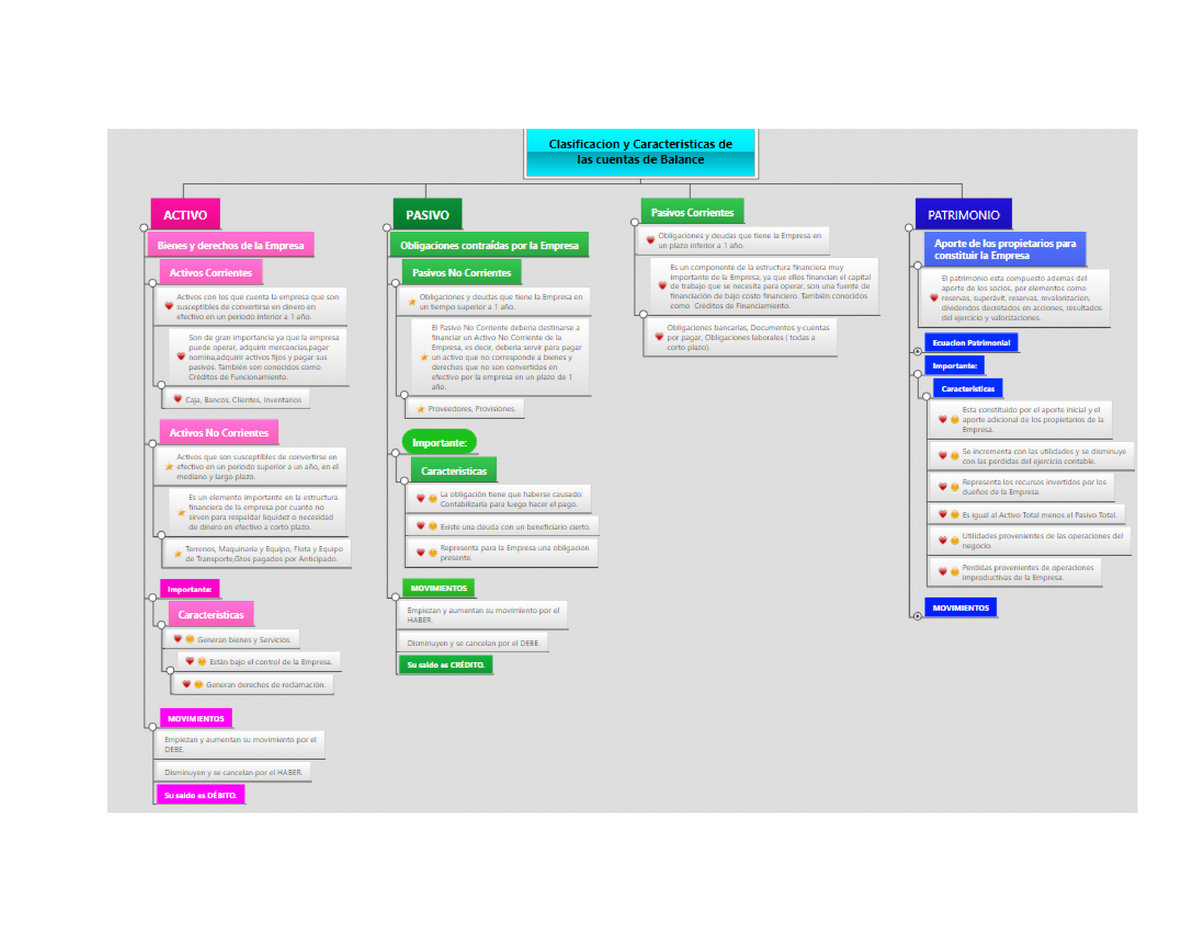 Mapa Mental - Mapa Conceptual - Cuentas Contables - Studocu