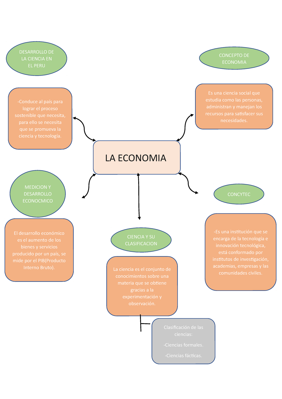 S01 Economia mapa mental - Clasificación de las ciencias: -Ciencias  formales. -Ciencias fácticas. La - Studocu