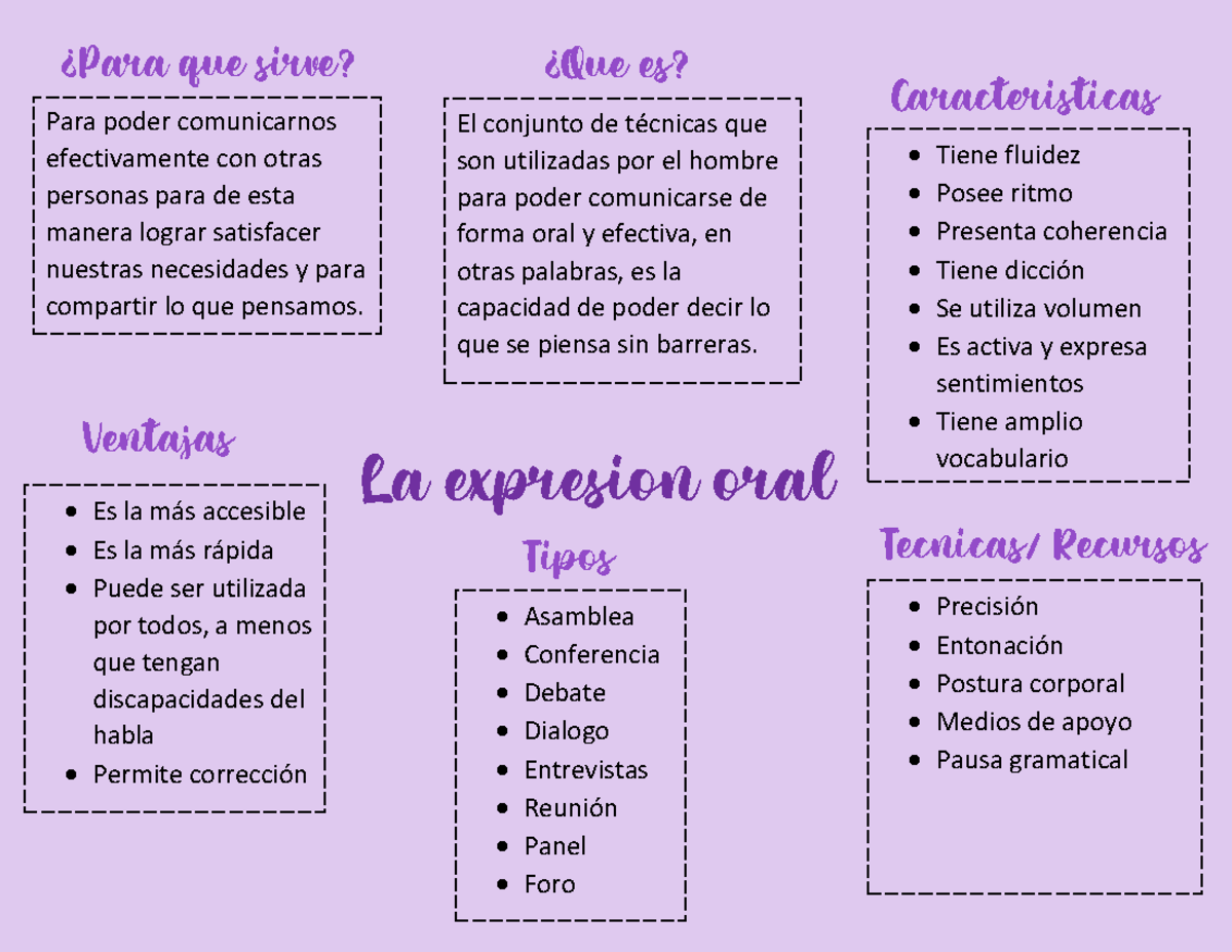 La expresion oral, recursos y formas - Tipos ¿Para qué sirve