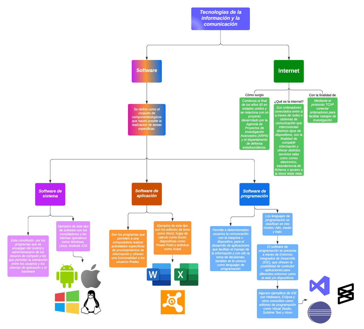 Mapa Conceptual Software Y Servicios De Internet C Mo Surgio Con La