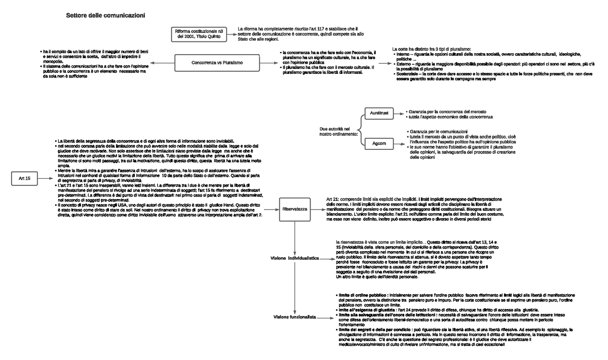 Diritto Mappa Concettuale Settore Delle Comunicazioni Riforma Costituzionale N Del