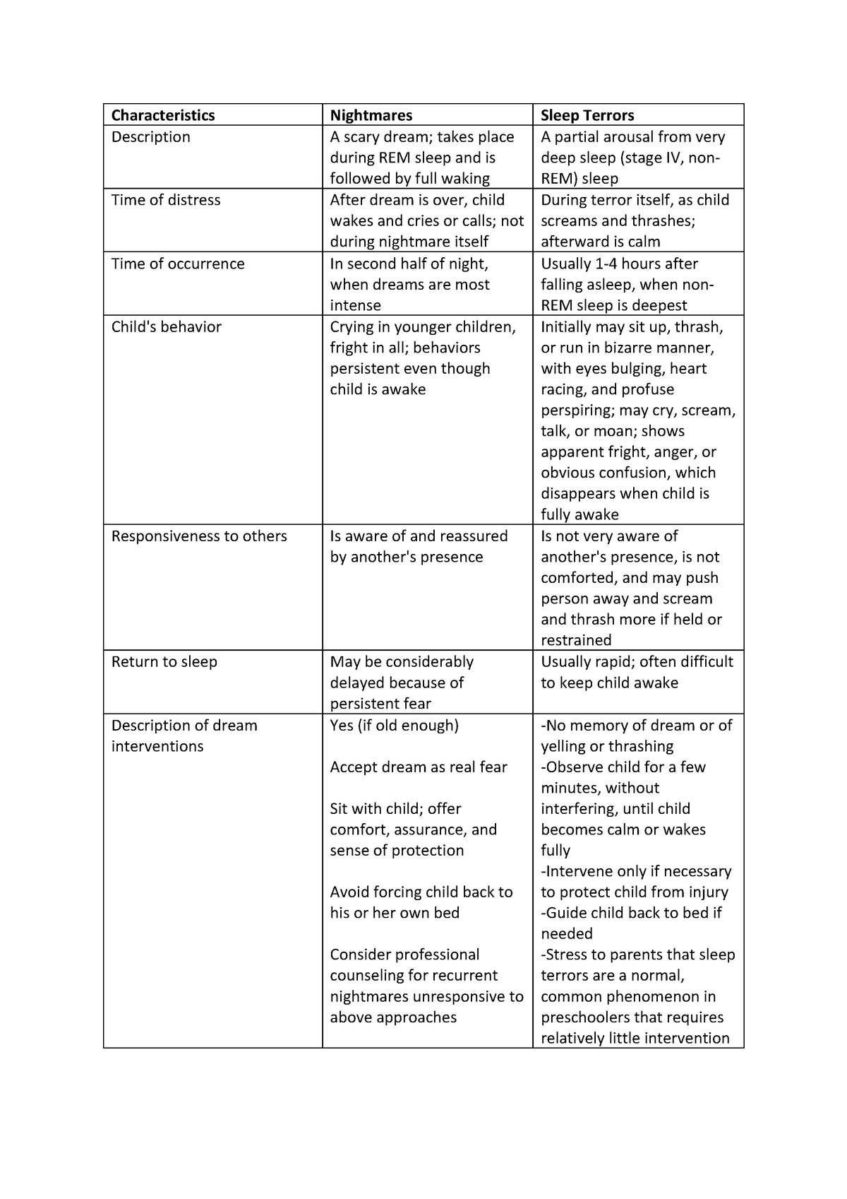 comparison-of-nightmares-to-sleep-terrors-characteristics-description