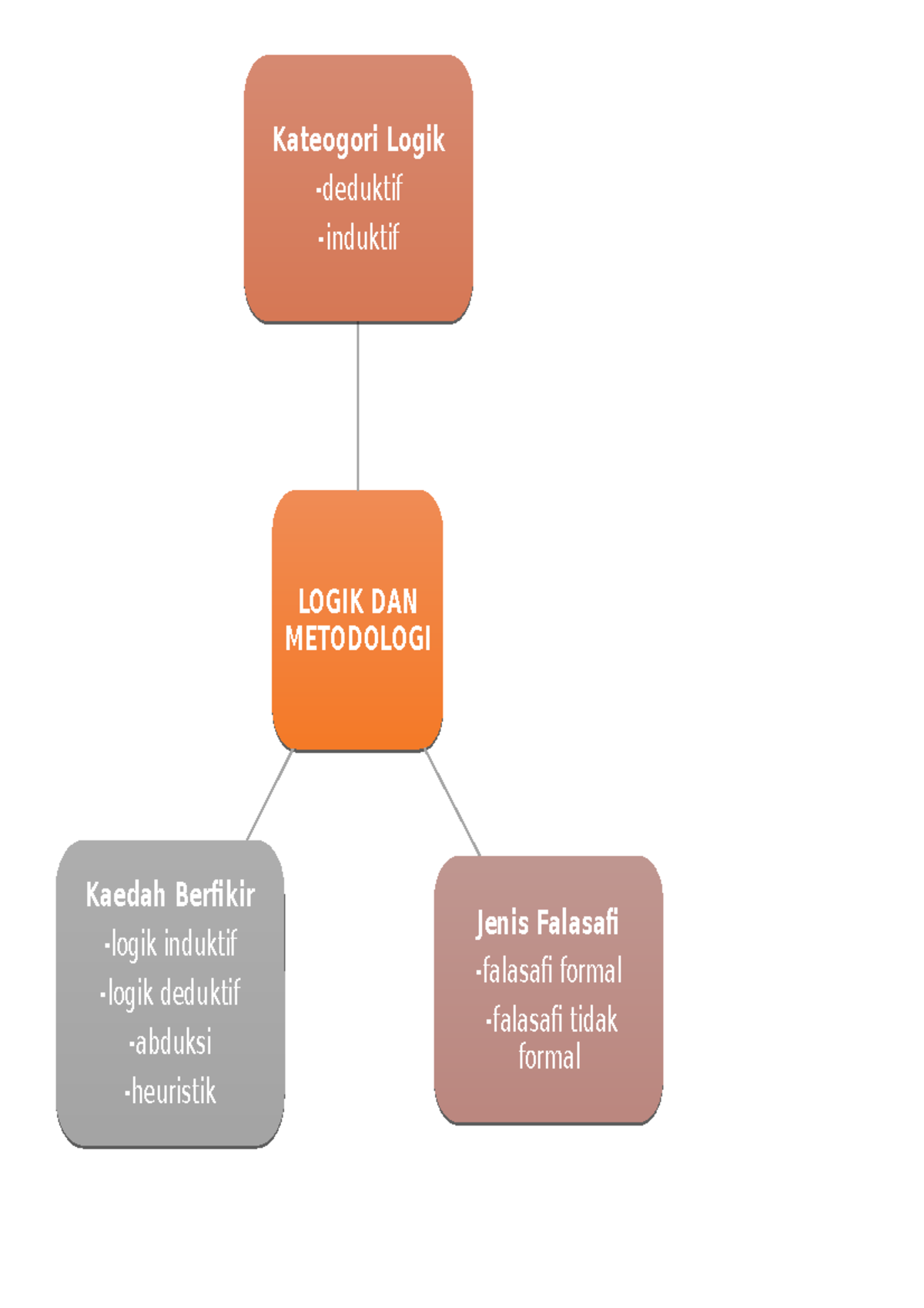 Philo Mind Map Bab 3 - No - LOGIK DAN METODOLOGI LOGIK DAN METODOLOGI ...