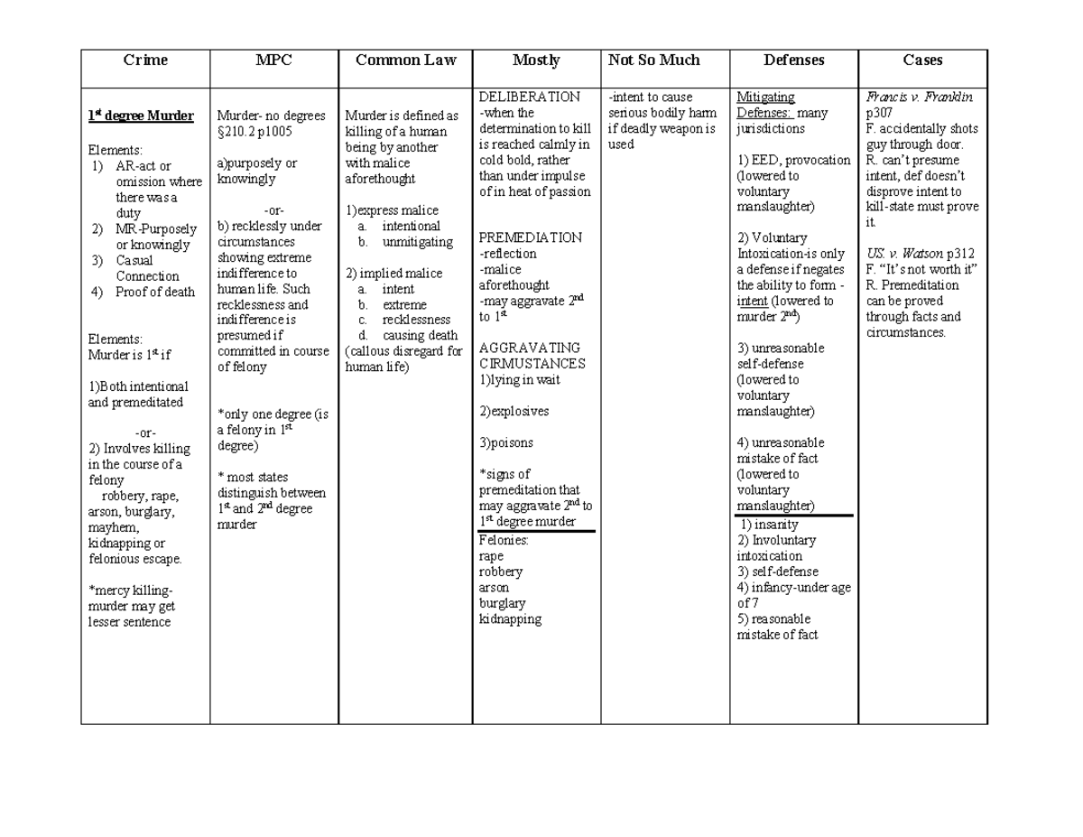 Criminal Law Chart - Law degree TCNJ - Crime MPC Common Law Mostly Not ...