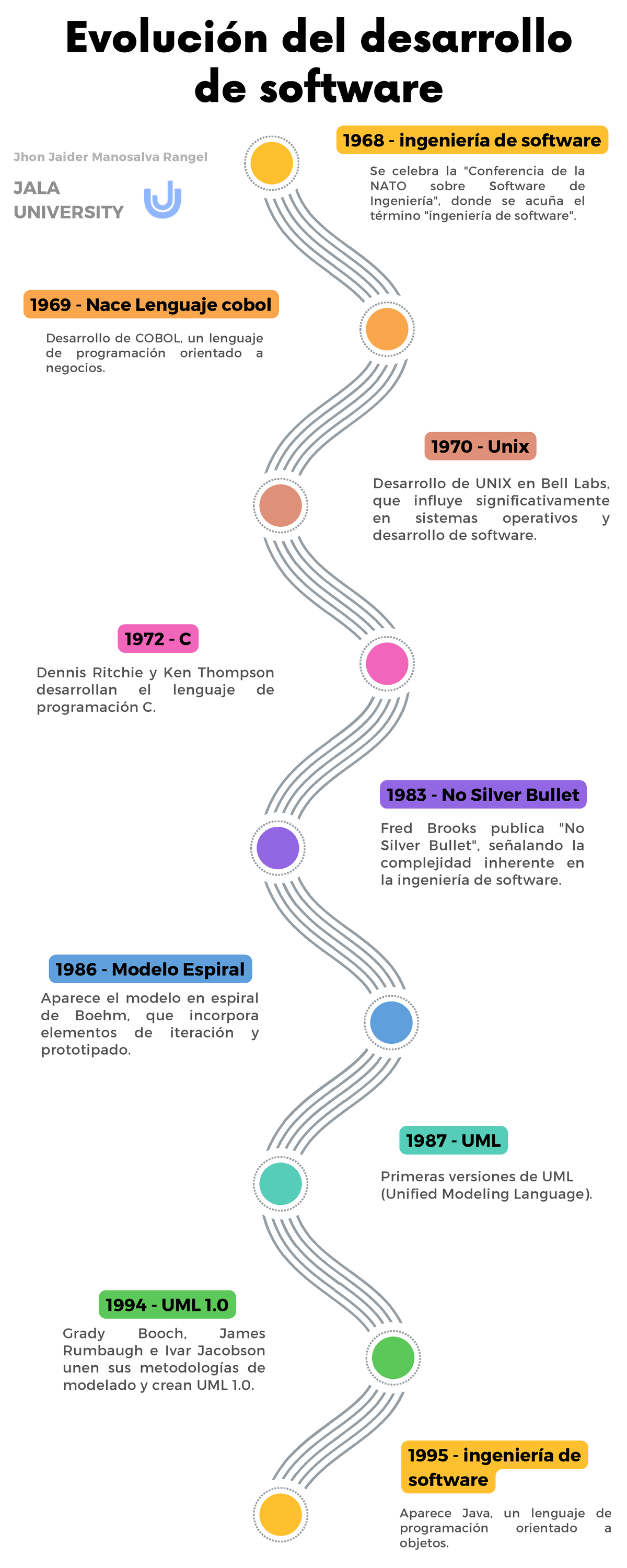 Linea del Tiempo - Resumen Ingeniería de Software I - 1968 - ingeniería ...