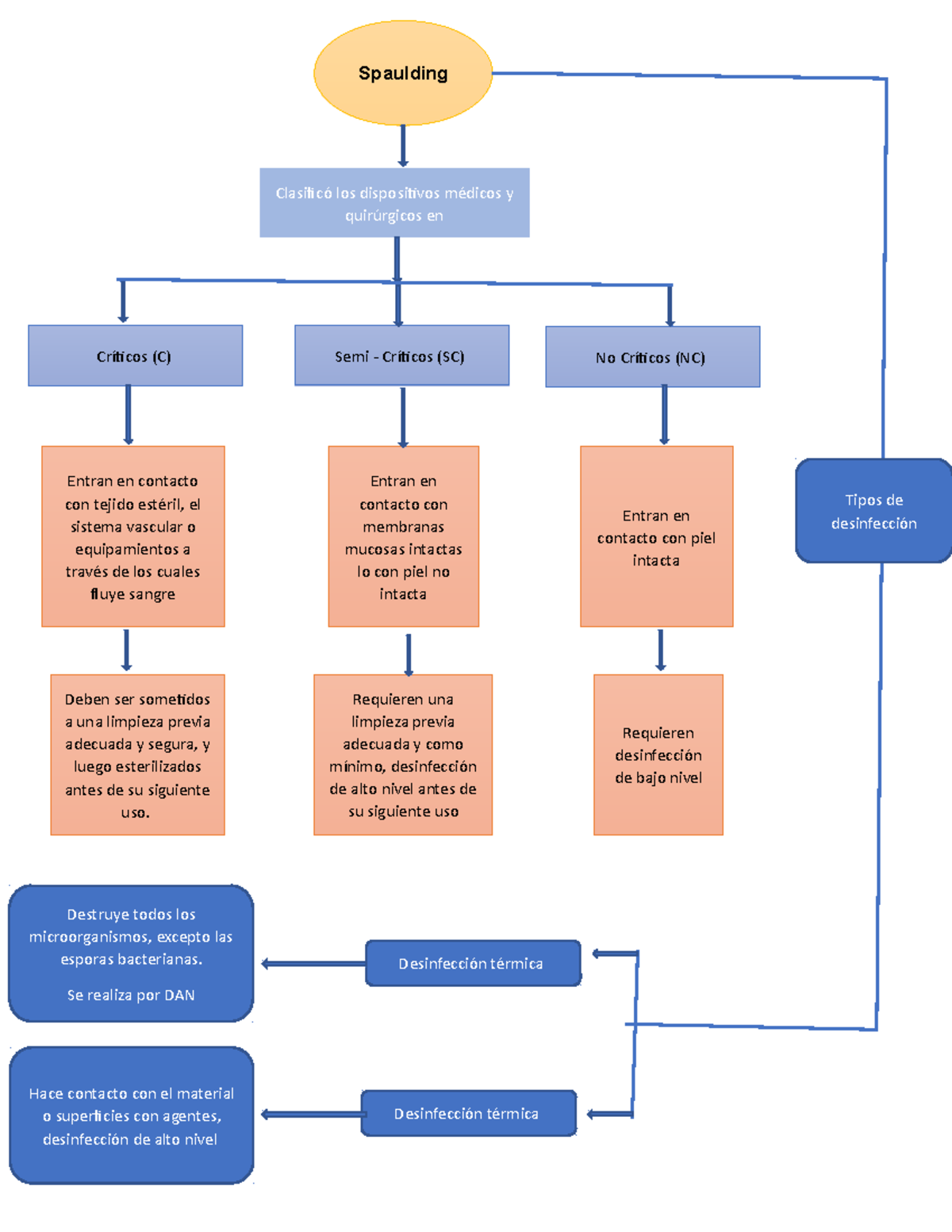 Flujo Grama Spaulding - Bioseguridad - Clasificó Los Dispositivos ...