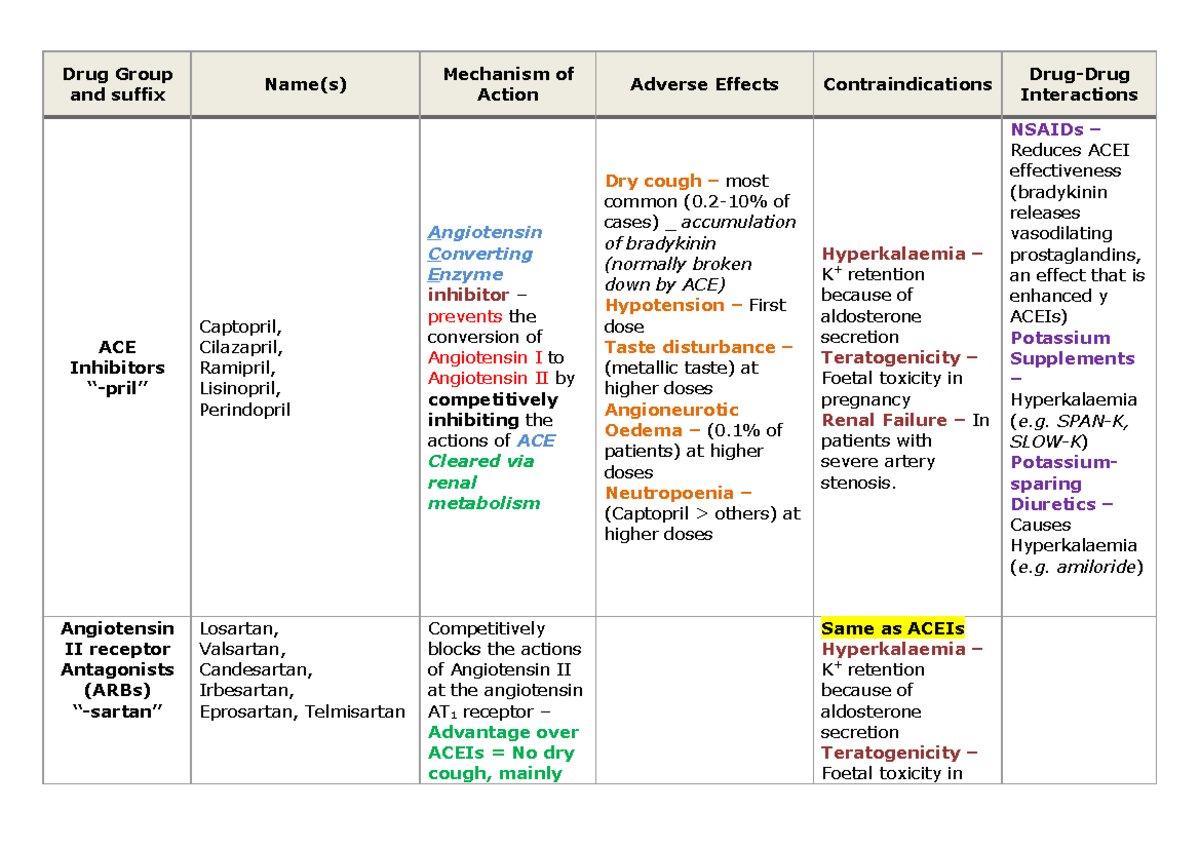 Antihypertensives - Drug Group and suffix Name(s) Mechanism of Action ...