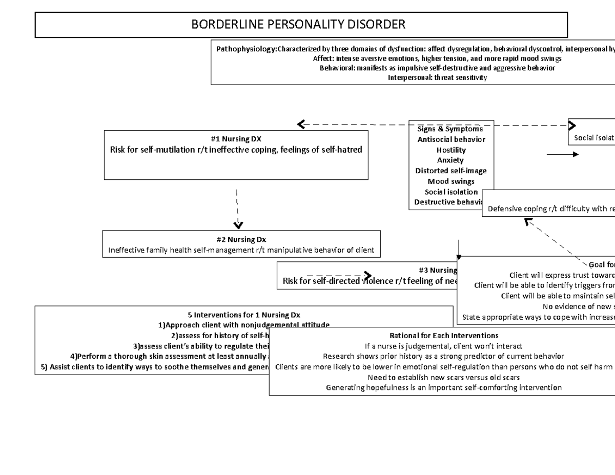 Mental Health Concept MAP EXAM 4 Social isolati Signs & Symptoms