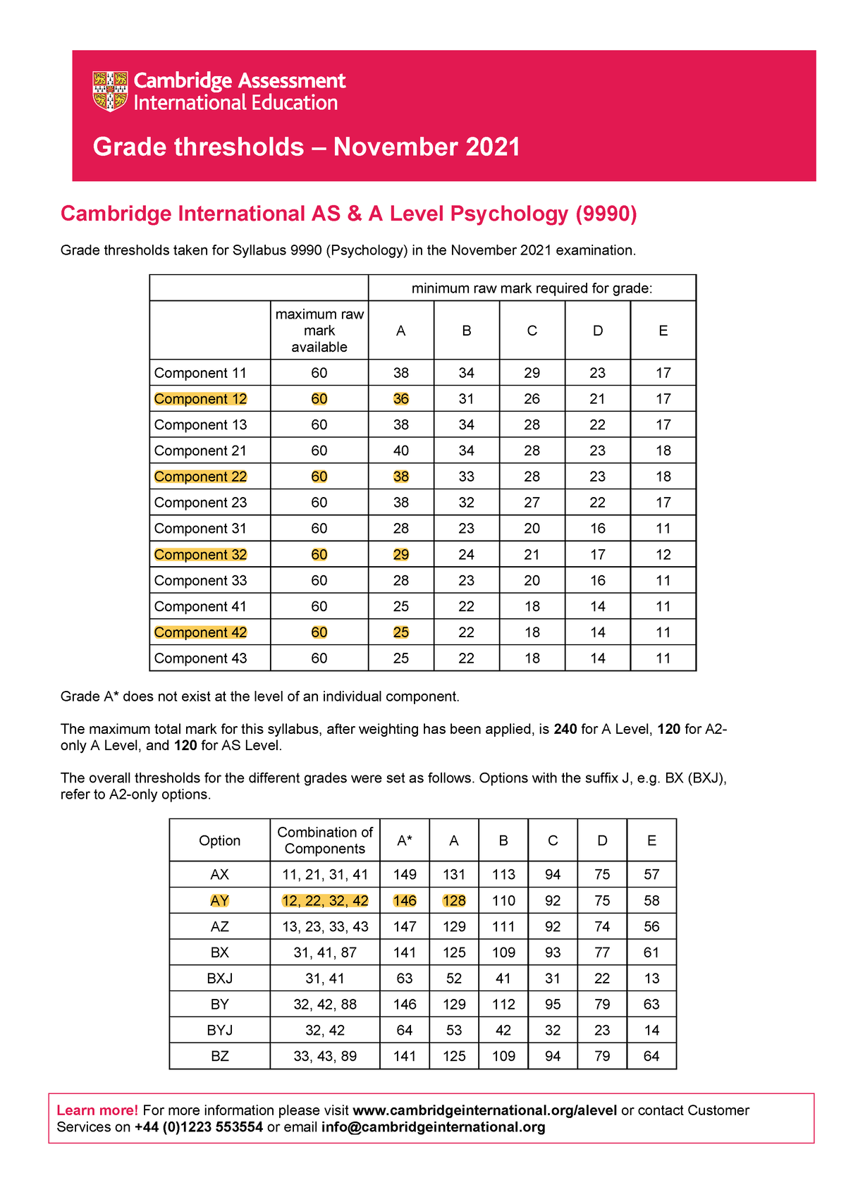 Grade Boundaries for A Level Psychology, Psychology