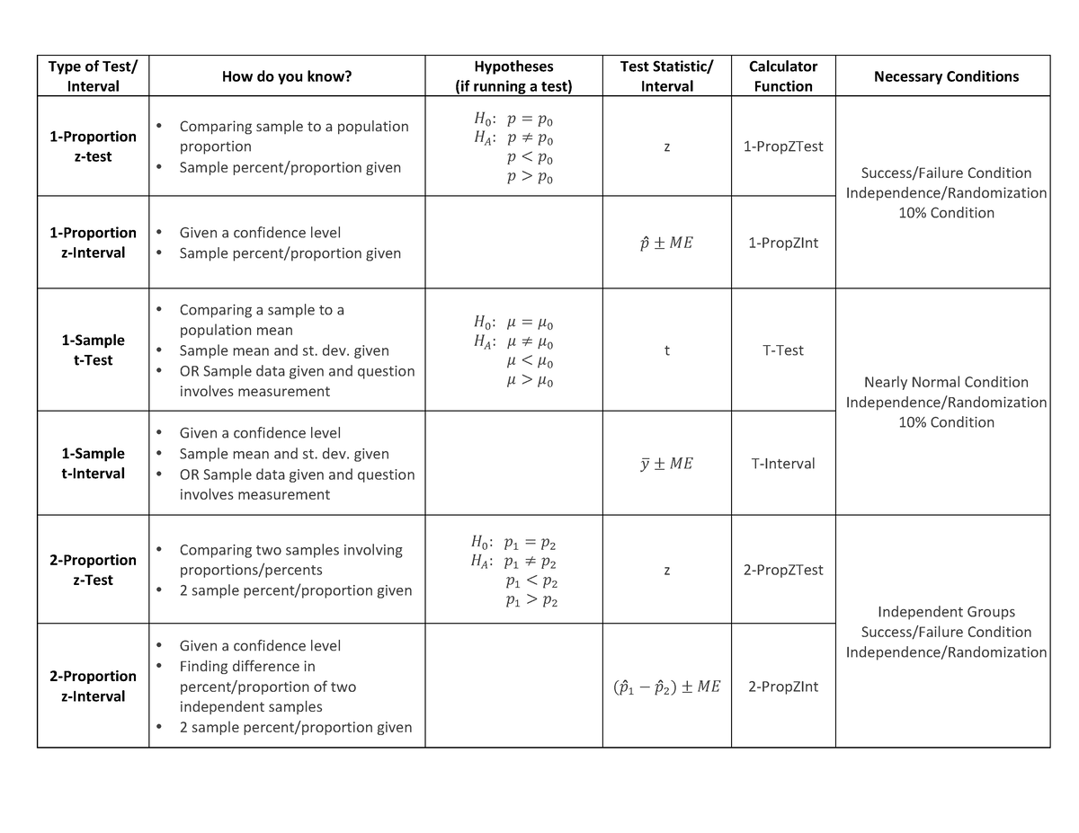 Test+and+Interval+Reference+Sheet - Type of Test/ Interval How do you ...